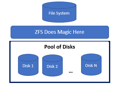 Disks in a pool, with ZFS magic.