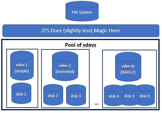Disks in vdevs in a pool, with ZFS magic.