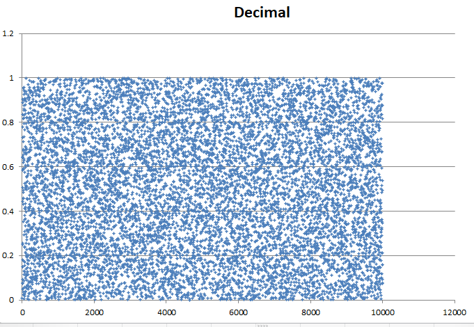 Scatter Chart of Decimal