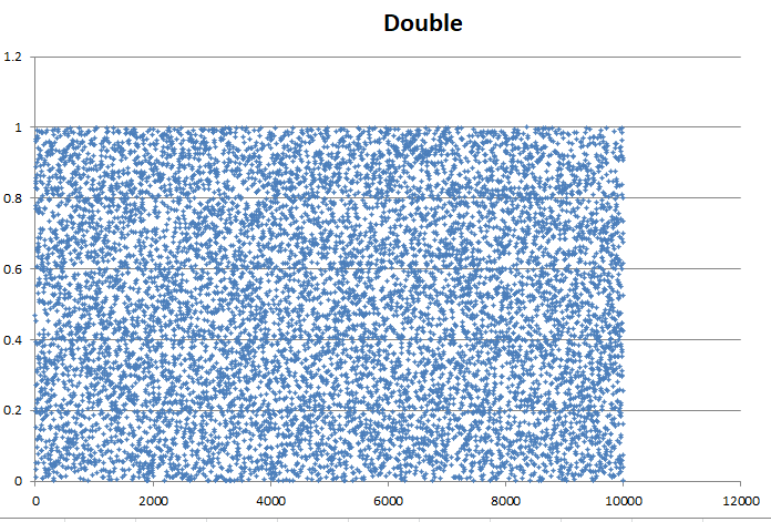 Scatter Chart of Double (float64)