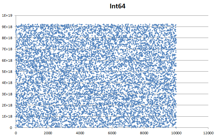 Scatter Chart of Int64