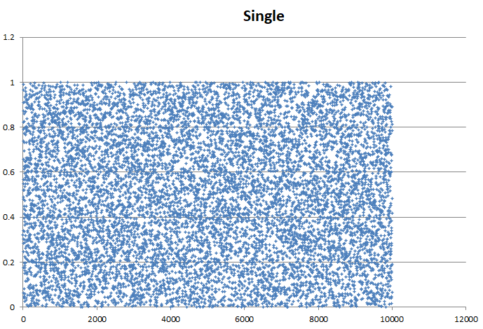 Scatter Chart of Single (float32)