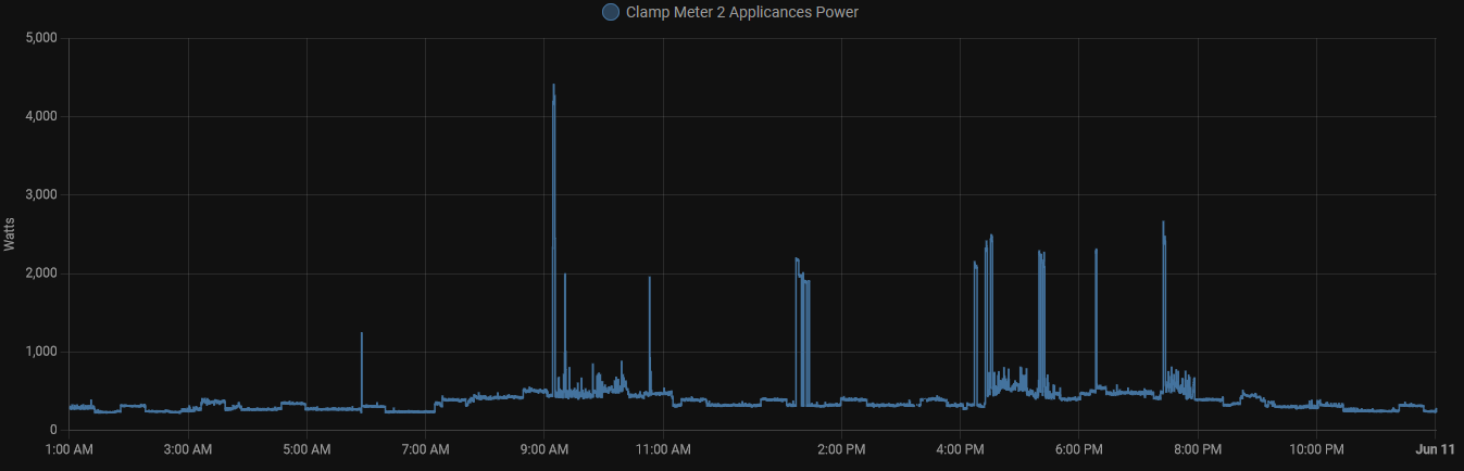 Appliance Usage