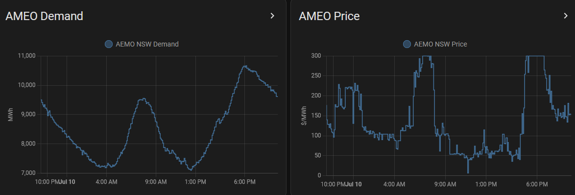 Grid Demand and Price