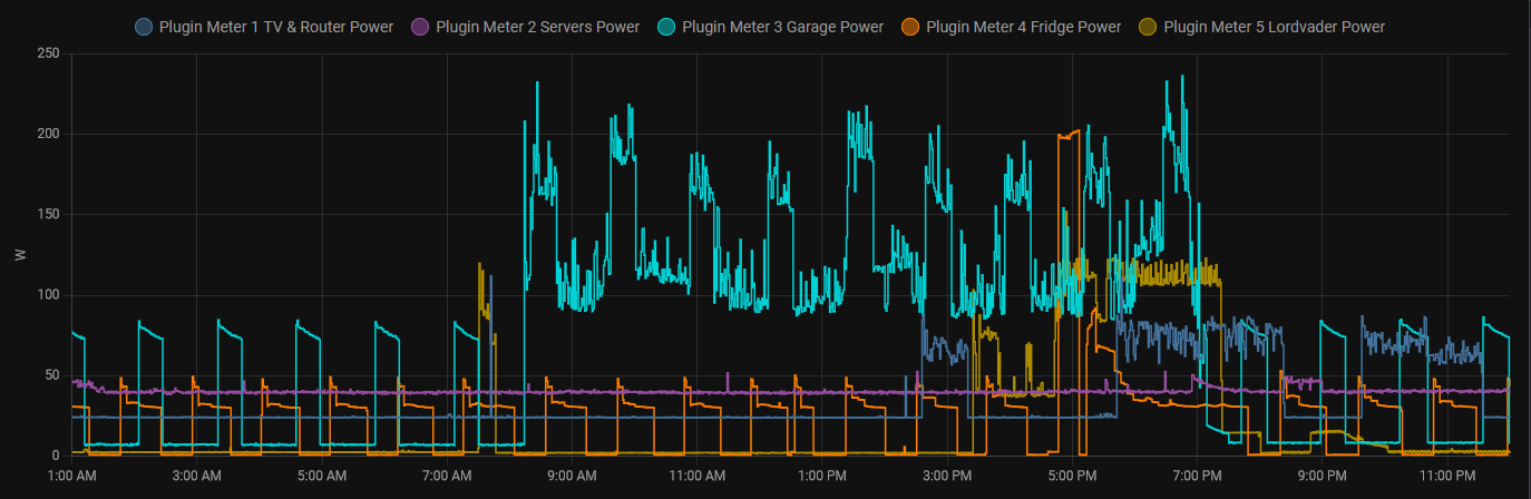 Home Assistant Graph