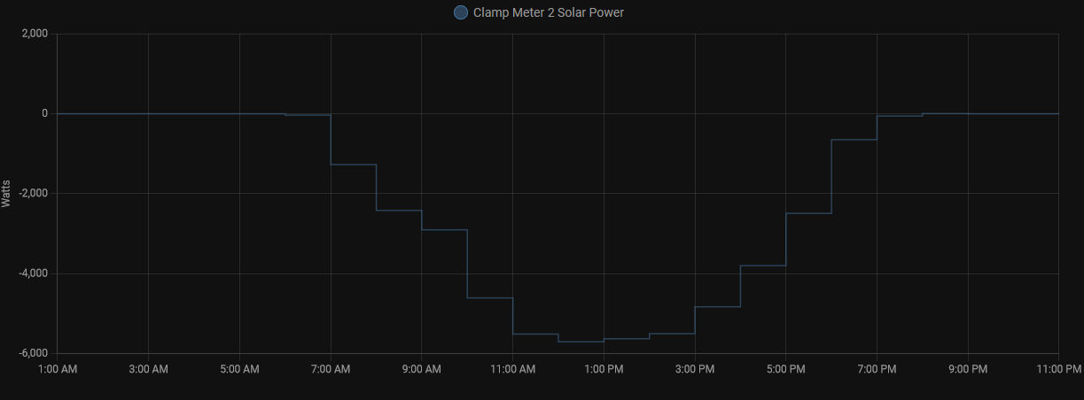 Solar Generation in Summer