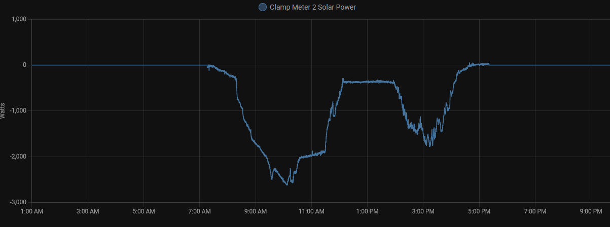 Solar Generation in Winter