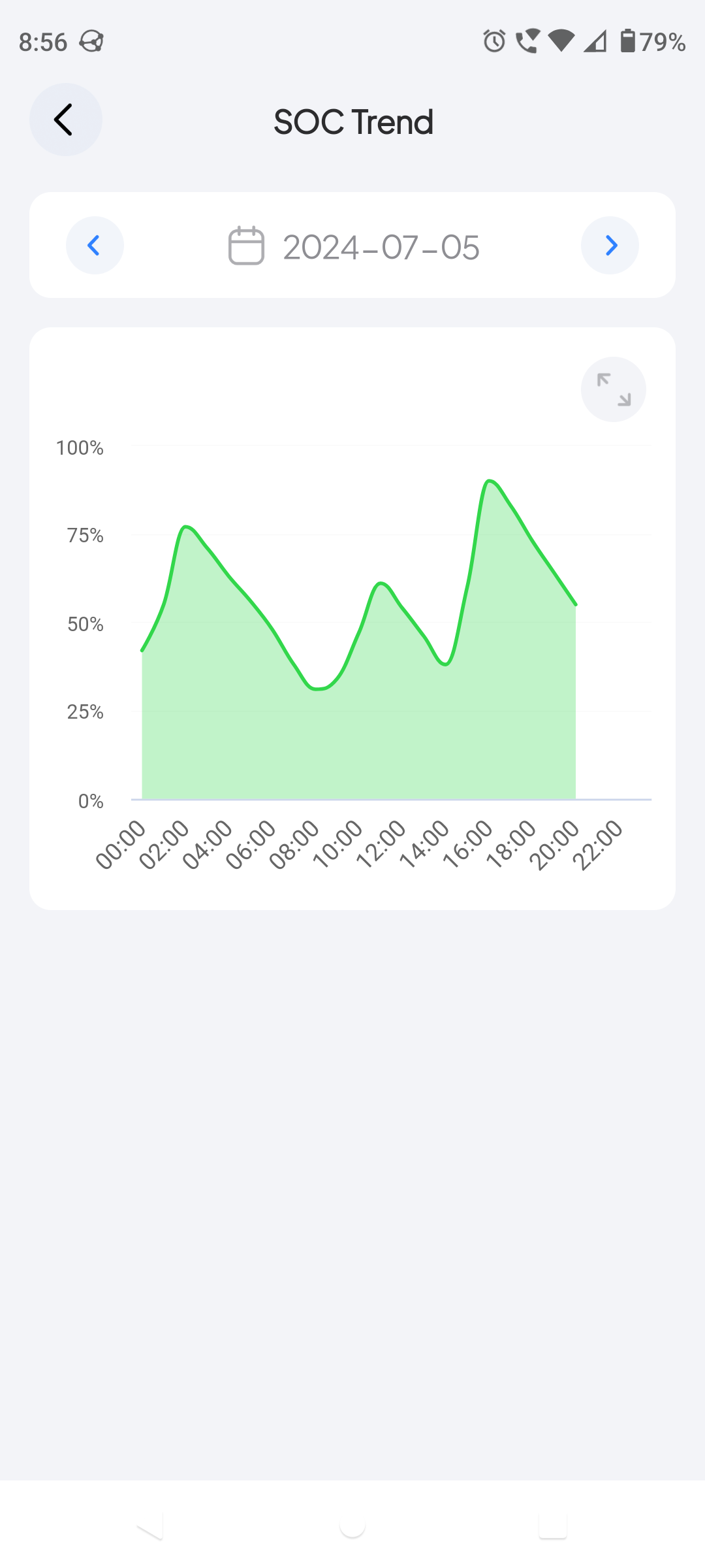 App SOC Trend