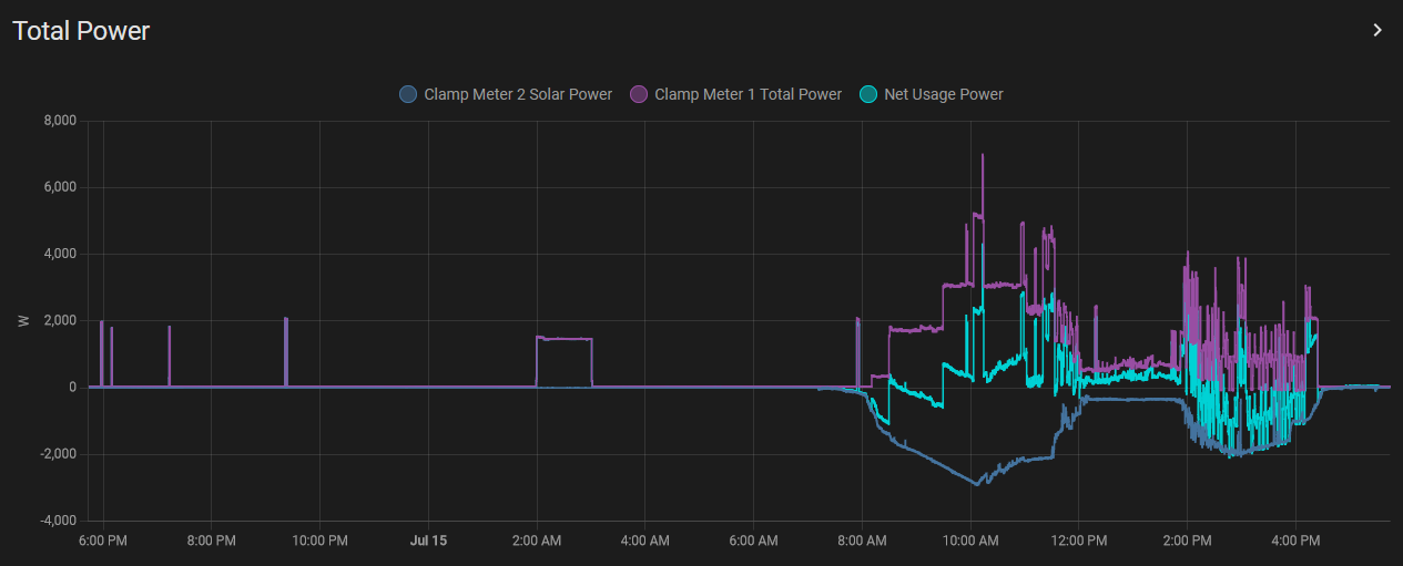 Home Assistant Graph: 24 Hours Running on Batteries. Pink is total consumption, blue is solar production, and cyan is net consumption / export to grid.