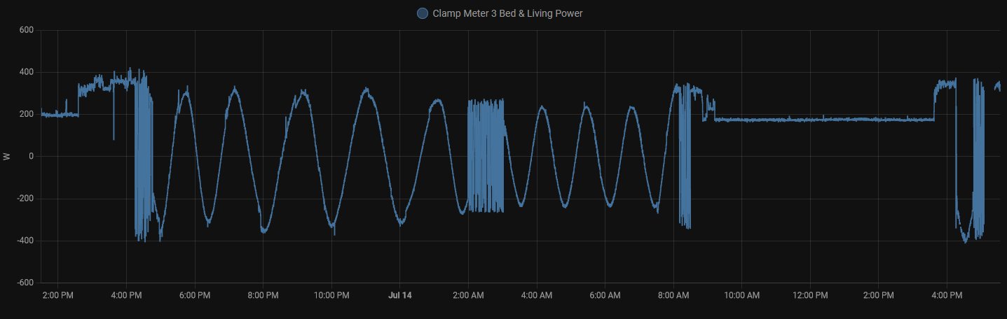 Yes, that's a sine wave with a 2 hour period!! What the??!?