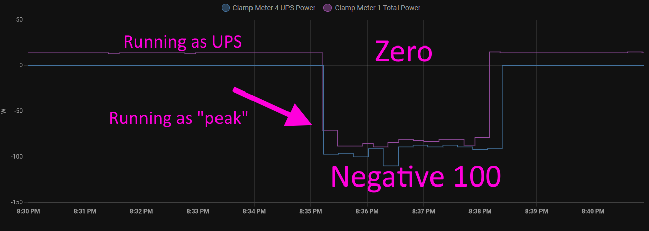 Usage is zero when running as a UPS, but exporting about 90W when using 'peak'.