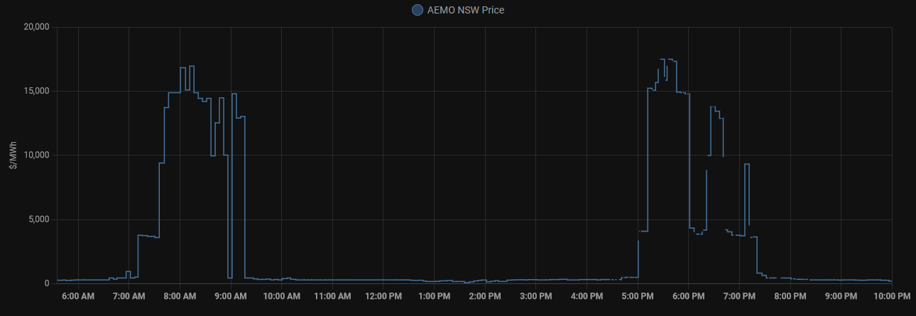 High prices are ~$300/MWh (~$0.40/kWh). This spike was 50x the normal definition of 'high'!