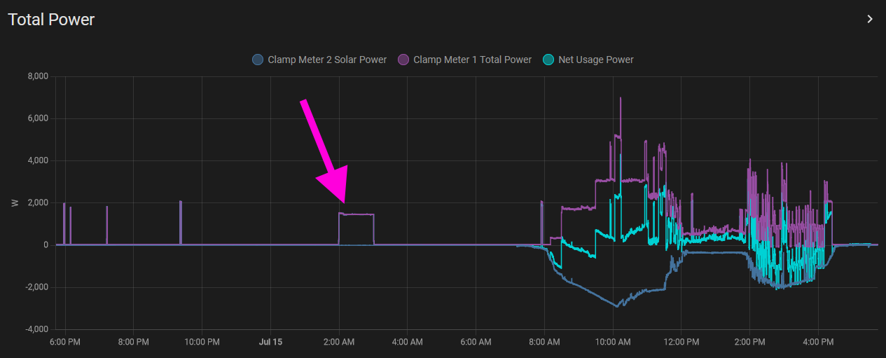 An hour of charging at night time, when grid load (and prices) are low.