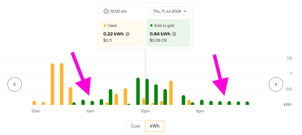 The sun is not shining at 10pm, but I'm exporting electricity somehow.