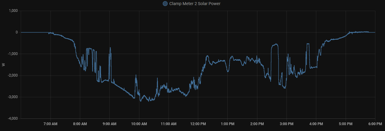 Typical solar output on a cloudy day in Winter - compare the output from 12noon to 2pm with the sunny day.