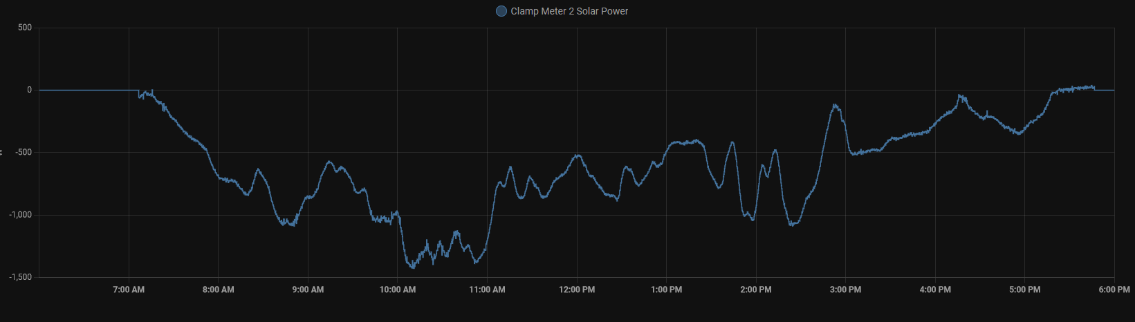 Typical solar output on a rainy day in Winter - it sucks!