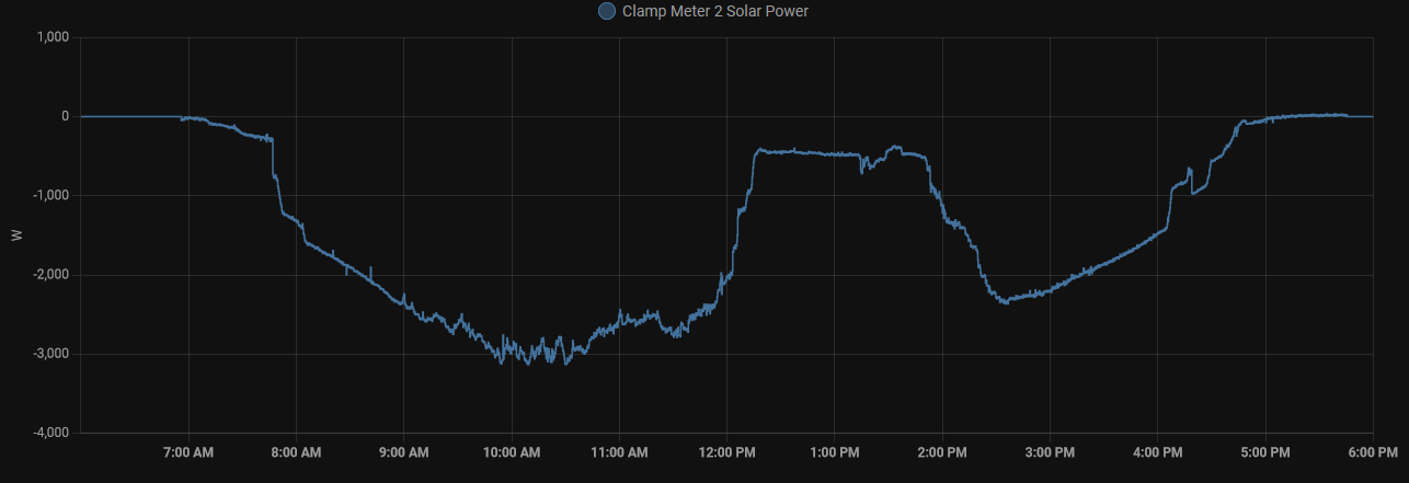 Typical solar output on a sunny day in Winter.