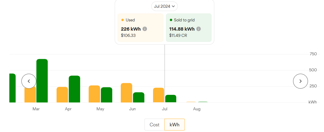 July was the lowest consumption. Just.